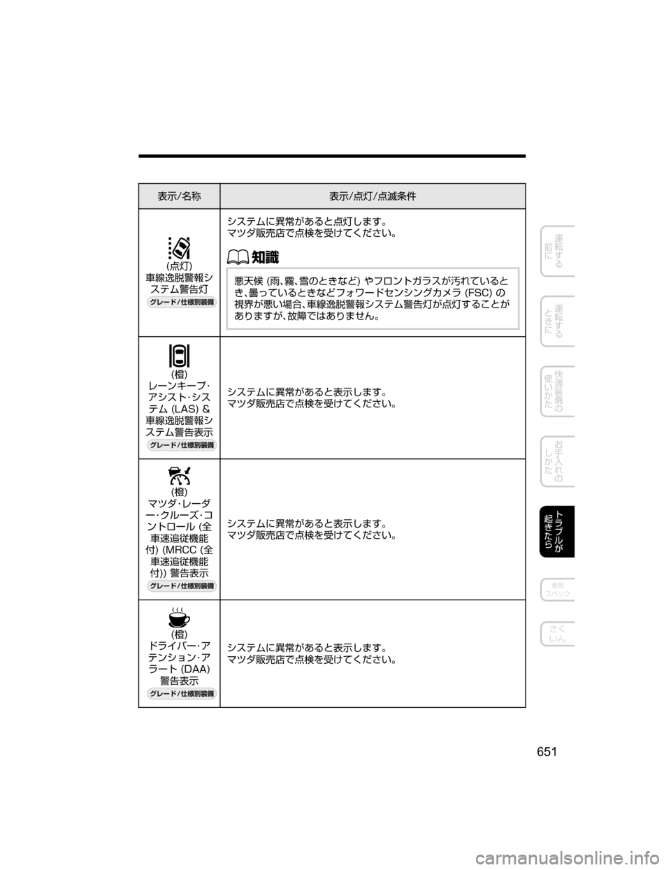 MAZDA MODEL CX-5 2018  取扱説明書 (in Japanese) 
¯Ô�Ê	¶
¯Ô�:n�:Ó	ÚE
�	:n�

	
