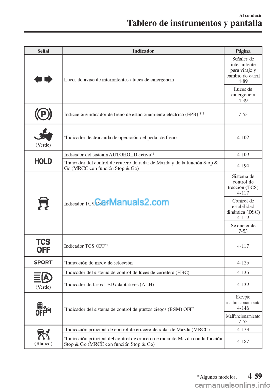 MAZDA MODEL CX-5 2017  Manual del propietario (in Spanish) 4–59
Al conducir
Tablero de instrumentos y pantalla
*Algunos modelos.
 Señal   Indicador   Página 
 
  Luces de aviso de intermitentes / luces de emergencia  Señales  de 
intermitente 
para viraj