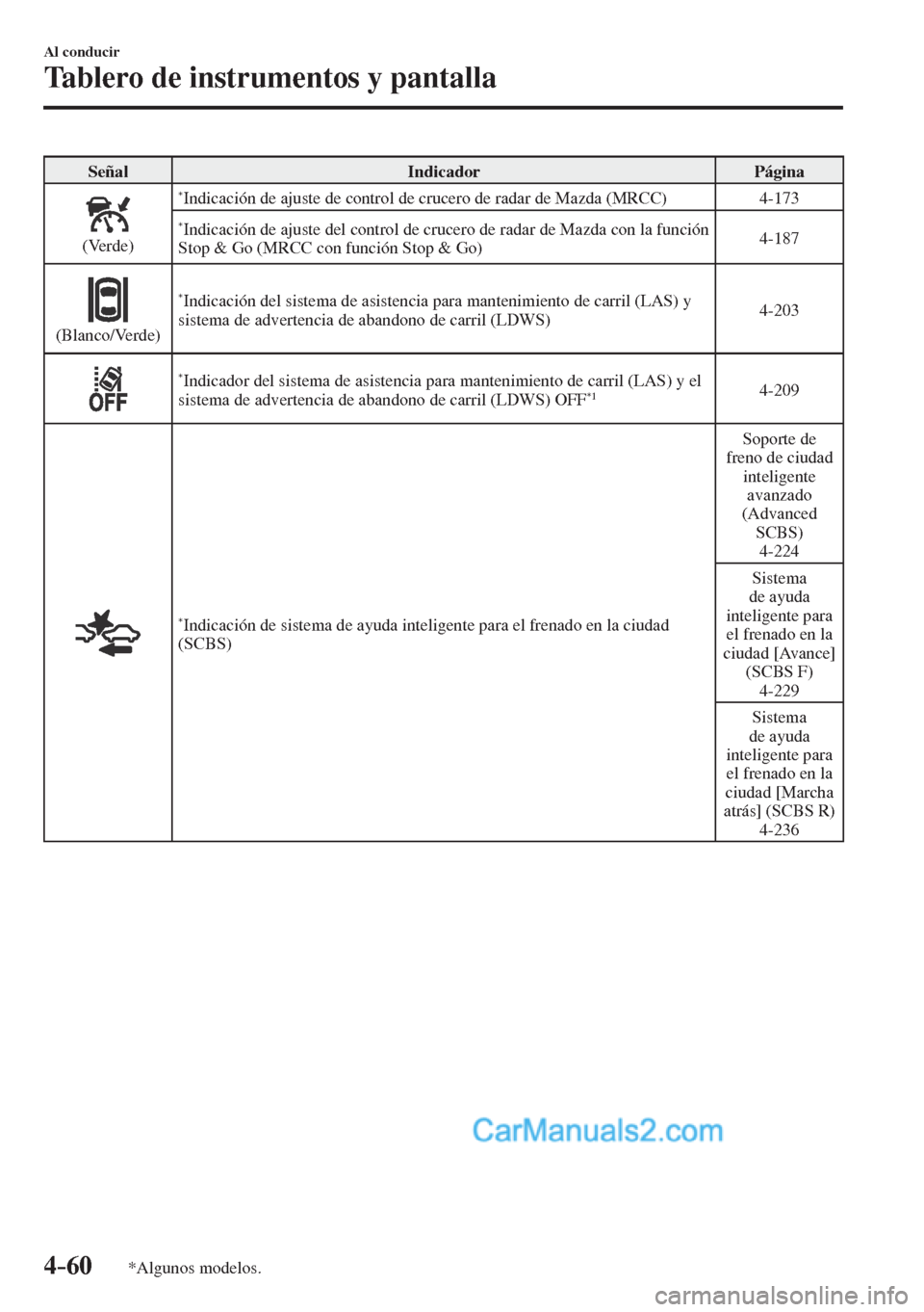 MAZDA MODEL CX-5 2017  Manual del propietario (in Spanish) 4–60
Al conducir
Tablero de instrumentos y pantalla
*Algunos modelos.
 Señal   Indicador   Página 
  
 
  (Verde)   
* Indicación de ajuste de control de crucero de radar de Mazda (MRCC)   4-173 