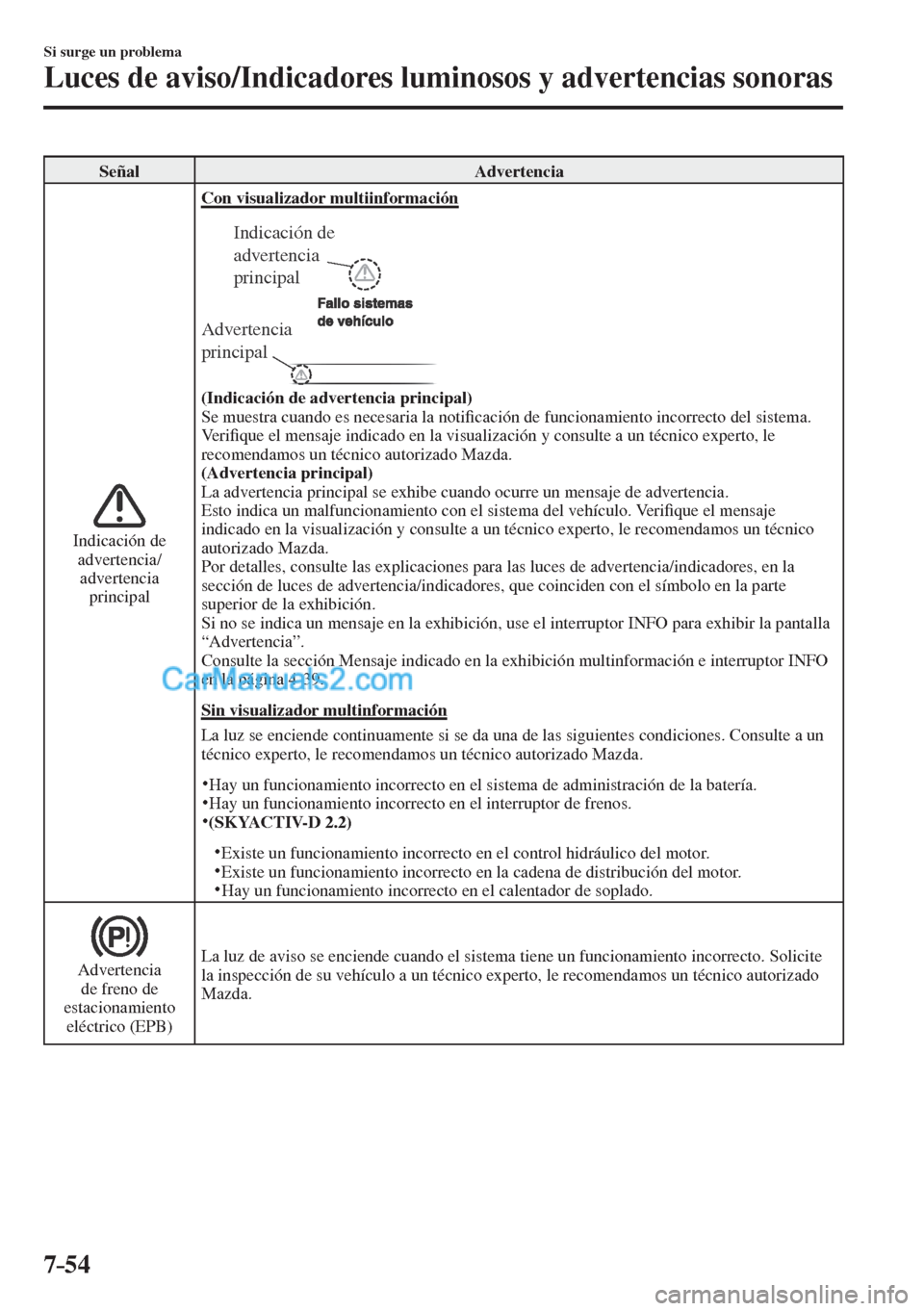 MAZDA MODEL CX-5 2017  Manual del propietario (in Spanish) 7–54
Si surge un problema
Luces de aviso/Indicadores luminosos y advertencias sonoras
 Señal   Advertencia 
  
 
  Indicación  de 
advertencia/
advertencia 
principal 
 Con visualizador multiinfor