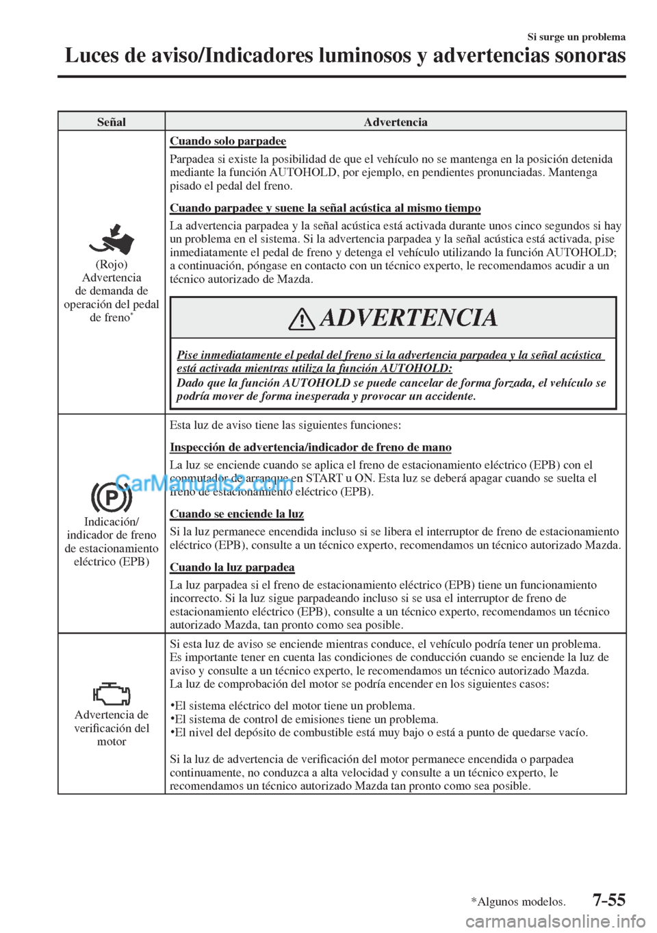MAZDA MODEL CX-5 2017  Manual del propietario (in Spanish) 7–55
Si surge un problema
Luces de aviso/Indicadores luminosos y advertencias sonoras
*Algunos modelos.
 Señal   Advertencia 
  
 
  (Rojo)
  Advertencia 
de demanda de 
operación del pedal 
de fr
