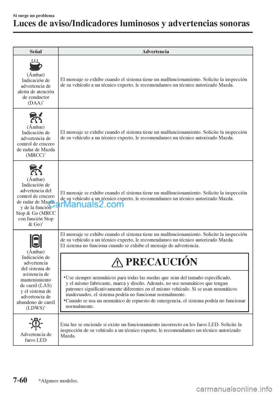 MAZDA MODEL CX-5 2017  Manual del propietario (in Spanish) 7–60
Si surge un problema
Luces de aviso/Indicadores luminosos y advertencias sonoras
*Algunos modelos.
 Señal   Advertencia 
  
 
  (Ámbar)
  Indicación  de 
advertencia de 
alerta de atención 