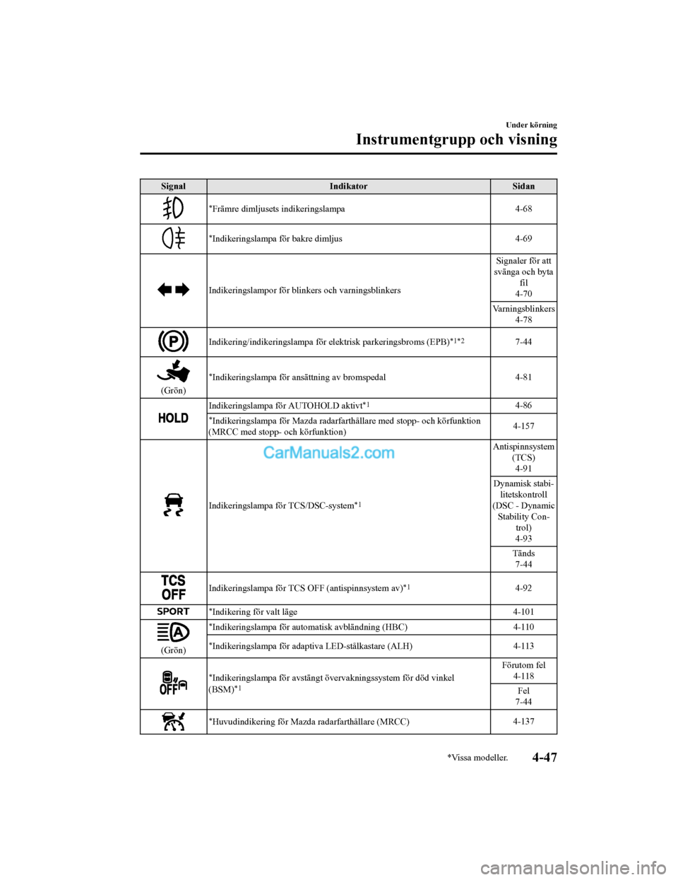 MAZDA MODEL CX-5 2017 Ägarmanual (in Swedish) SignalIndikator Sidan
*Främre dimljusets indikeringslampa 4-68
*Indikeringslampa för bakre dimljus4-69
Indikeringslampor för blinkers och varningsblinkersSignaler för att
svänga och byta fil
4-70 MAZDA MODEL CX-5 2017 Ägarmanual (in Swedish) SignalIndikator Sidan
*Främre dimljusets indikeringslampa 4-68
*Indikeringslampa för bakre dimljus4-69
Indikeringslampor för blinkers och varningsblinkersSignaler för att
svänga och byta fil
4-70
