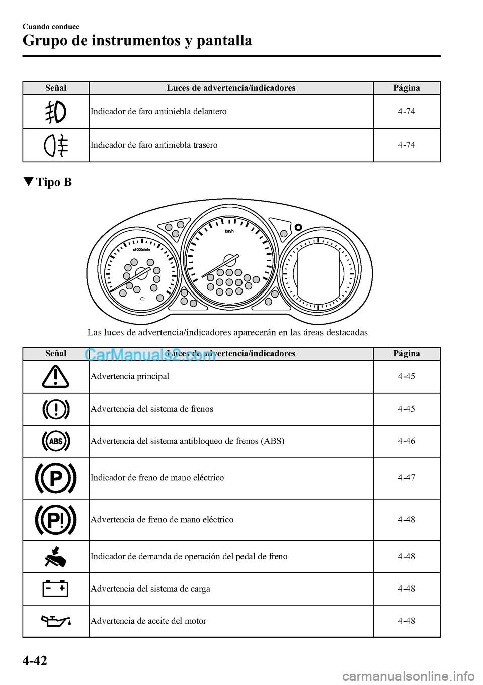 MAZDA MODEL CX-5 2016  Manual del propietario (in Spanish) Señal Luces de advertencia/indicadores Página
Indicador de faro antiniebla delantero 4-74
Indicador de faro antiniebla trasero 4-74
qTipo B
Las luces de advertencia/indicadores aparecerán en las á