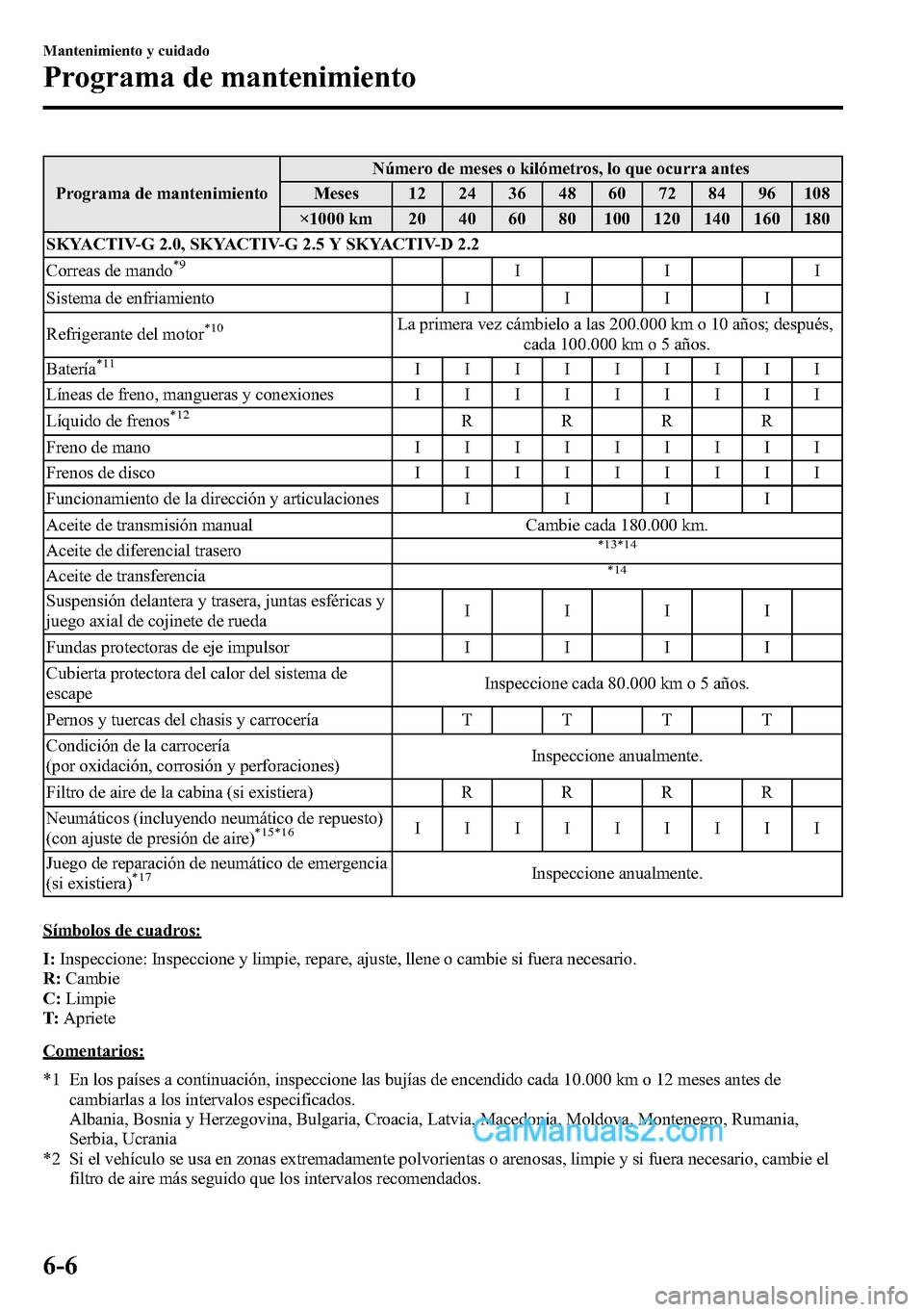 MAZDA MODEL CX-5 2016  Manual del propietario (in Spanish) Programa de mantenimientoNúmero de meses o kilómetros, lo que ocurra antes
Meses 12 24 36 48 60 72 84 96 108
×1000 km 20 40 60 80 100 120 140 160 180
SKYACTIV-G 2.0, SKYACTIV-G 2.5 Y SKYACTIV-D 2.2