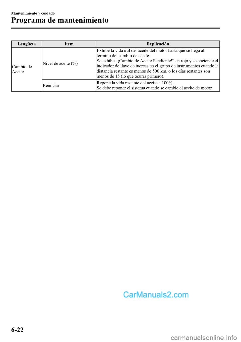MAZDA MODEL CX-5 2016  Manual del propietario (in Spanish) Lengüeta Item Explicación
Cambio de
AceiteNivel de aceite (%)Exhibe la vida útil del aceite del motor hasta que se llega al
término del cambio de aceite.
Se exhibe“¡Cambio de Aceite Pendiente!