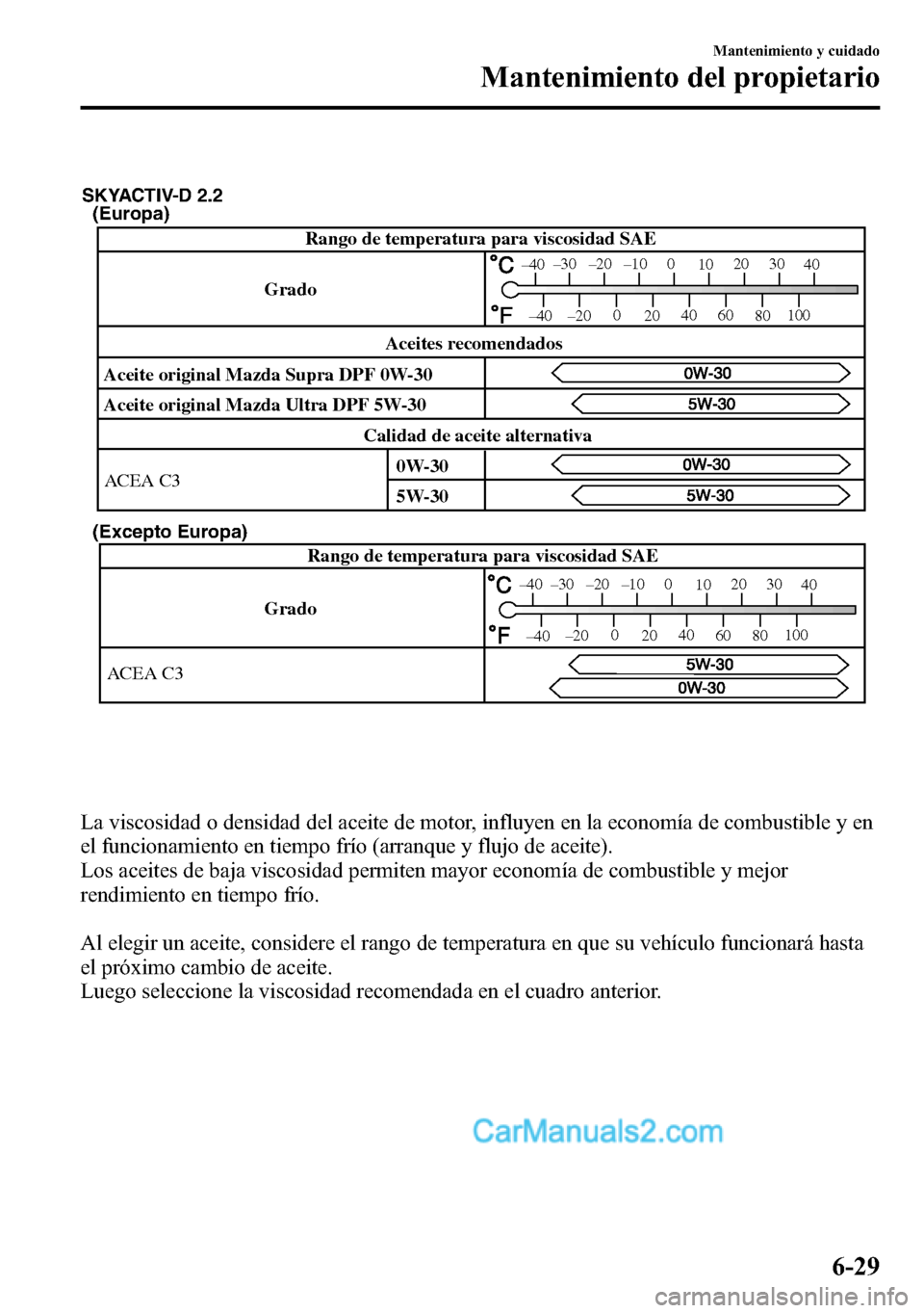 MAZDA MODEL CX-5 2016  Manual del propietario (in Spanish) (Europa)
(Excepto Europa)
Grado Rango de temperatura para viscosidad SAE 
ACEA C3
–30 
–20 –10  0 
10 20 30 
40 
–20 0 
20 40 
60 
80 100 
–40 
–40 
SKYACTIV-D 2.2
Rango de temperatura par