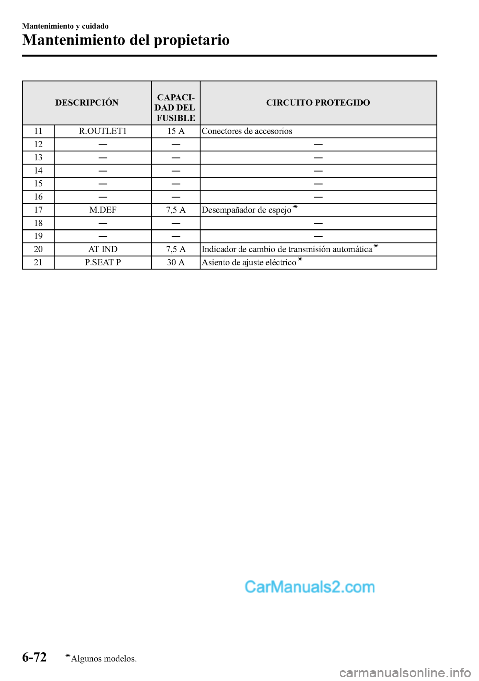 MAZDA MODEL CX-5 2016  Manual del propietario (in Spanish) DESCRIPCIÓNCAPACI-
DAD DEL
FUSIBLECIRCUITO PROTEGIDO
11 R.OUTLET1 15 A Conectores de accesorios
12―― ―
13―― ―
14―― ―
15―― ―
16―― ―
17 M.DEF 7,5 A Desempañador de espejo