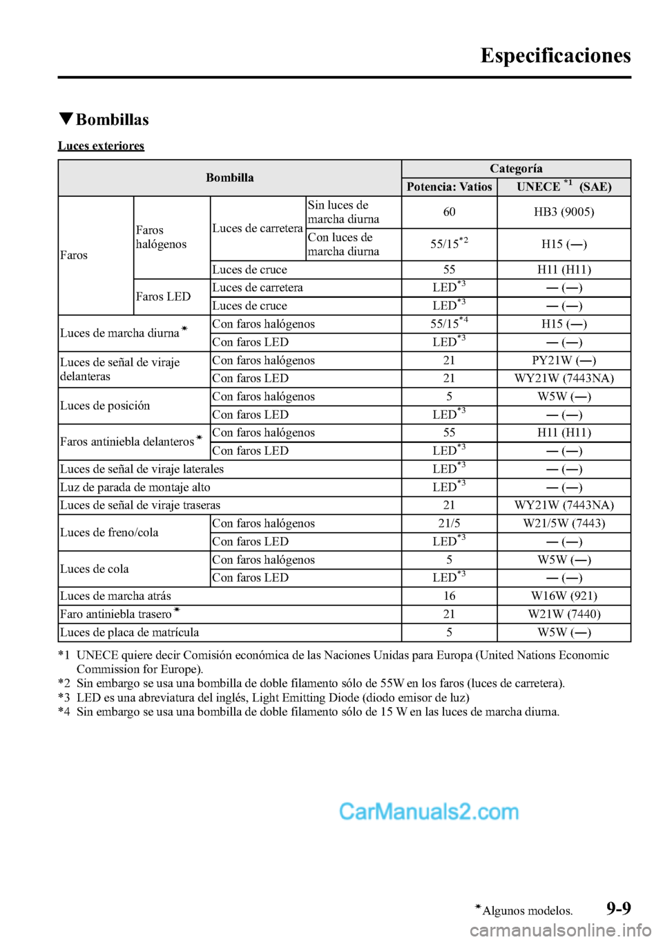 MAZDA MODEL CX-5 2016 Manual del propietario (in Spanish) qBombillas
Luces exteriores
BombillaCategoría
Potencia: Vatios UNECE
*1(SAE)
FarosFaros
halógenosLuces de carreteraSin luces de
marcha diurna60 HB3 (9005)
Con luces de
marcha diurna55/15
*2H15 (―) MAZDA MODEL CX-5 2016 Manual del propietario (in Spanish) qBombillas
Luces exteriores
BombillaCategoría
Potencia: Vatios UNECE
*1(SAE)
FarosFaros
halógenosLuces de carreteraSin luces de
marcha diurna60 HB3 (9005)
Con luces de
marcha diurna55/15
*2H15 (―)