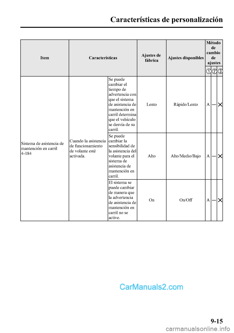 MAZDA MODEL CX-5 2016  Manual del propietario (in Spanish) Item CaracterísticasAjustes de
fábricaAjustes disponiblesMétodo
de
cambio
de
ajustes
Sistema de asistencia de
mantención en carril
4-184Cuando la asistencia
de funcionamiento
de volante esté
acti