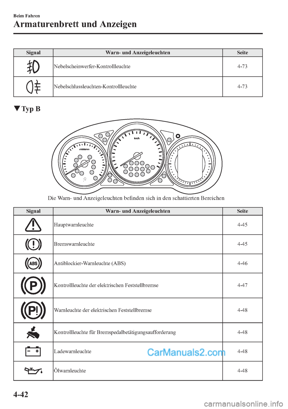 MAZDA MODEL CX-5 2015  Betriebsanleitung (in German) Signal Warn- und Anzeigeleuchten Seite
Nebelscheinwerfer-Kontrollleuchte 4-73
Nebelschlussleuchten-Kontrollleuchte 4-73
qTy p B
Die Warn- und Anzeigeleuchten befinden sich in den schattierten Bereiche