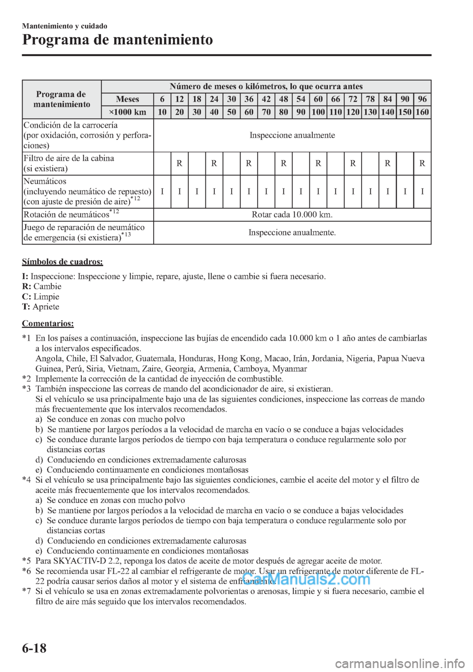 MAZDA MODEL CX-5 2015  Manual del propietario (in Spanish)  Programa de
mantenimientoNúmero de meses o kilómetros, lo que ocurra antes
Meses 6 12 18 24 30 36 42 48 54 60 66 72 78 84 90 96
×1000 km 10 20 30 40 50 60 70 80 90 100 110 120 130 140 150 160
Condi