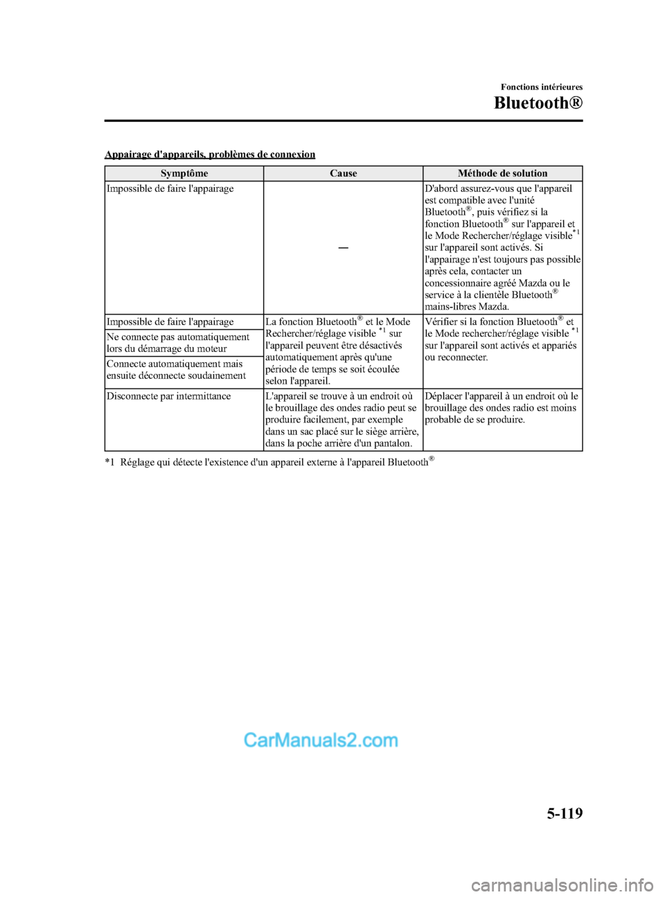 MAZDA MODEL CX-5 2015  Manuel du propriétaire (in French) Black plate (385,1)
Appairage dappareils, problèmes de connexionSymptôme Cause Méthode de solution
Impossible de faire lappairage
―Dabord assurez-vous que lappareil
est compatible avec lunit