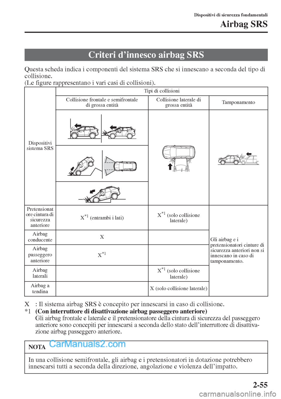MAZDA MODEL CX-5 2015 Manuale del proprietario (in Italian) 2-55
Dispositivi di sicurezza fondamentali
Airbag SRS
Questa scheda indica i componenti del sistema SRS che si innescano a seconda del tipo di
collisione.
(Le figure rappresentano i vari casi di coll MAZDA MODEL CX-5 2015 Manuale del proprietario (in Italian) 2-55
Dispositivi di sicurezza fondamentali
Airbag SRS
Questa scheda indica i componenti del sistema SRS che si innescano a seconda del tipo di
collisione.
(Le figure rappresentano i vari casi di coll