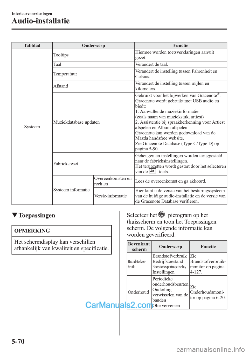 MAZDA MODEL CX-5 2015  Handleiding (in Dutch) Tabblad Onderwerp Functie
SysteemTooltipsHiermee worden toetsverklaringen aan/uit
gezet.
Taal Verandert de taal.
TemperatuurVerandert de instelling tussen Fahrenheit en
Celsius.
AfstandVerandert de in