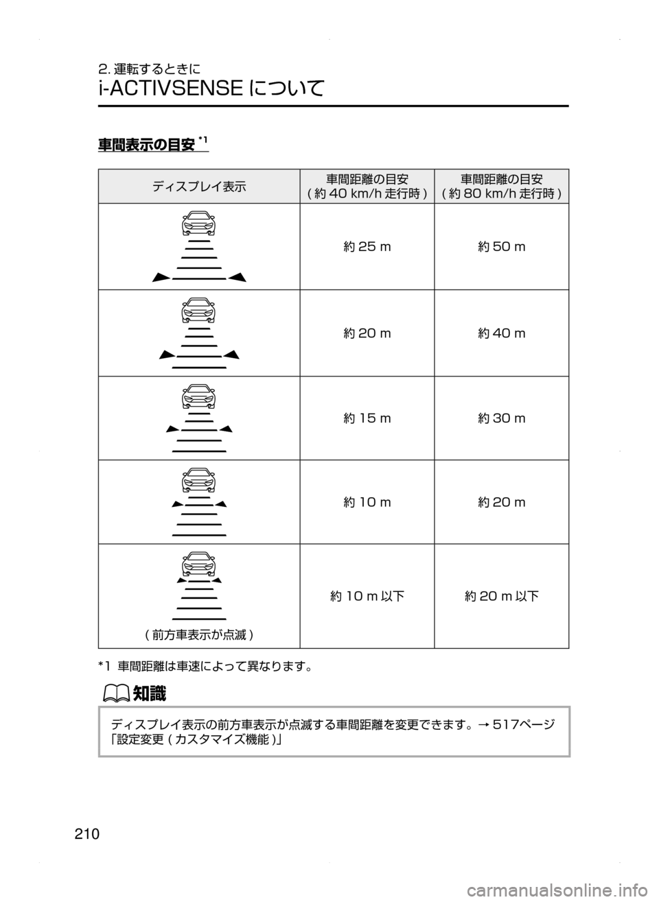MAZDA MODEL CX-5 2015  取扱説明書 (in Japanese) 210
2. 運転するときに
i-ACTIVSENSE について
車間表示の目安*1
ディスプレイ表示車間距離の目安( 約 40﻿﻿km/h 走行時 )
車間距離の目安
( 約 80﻿﻿km/h 走
