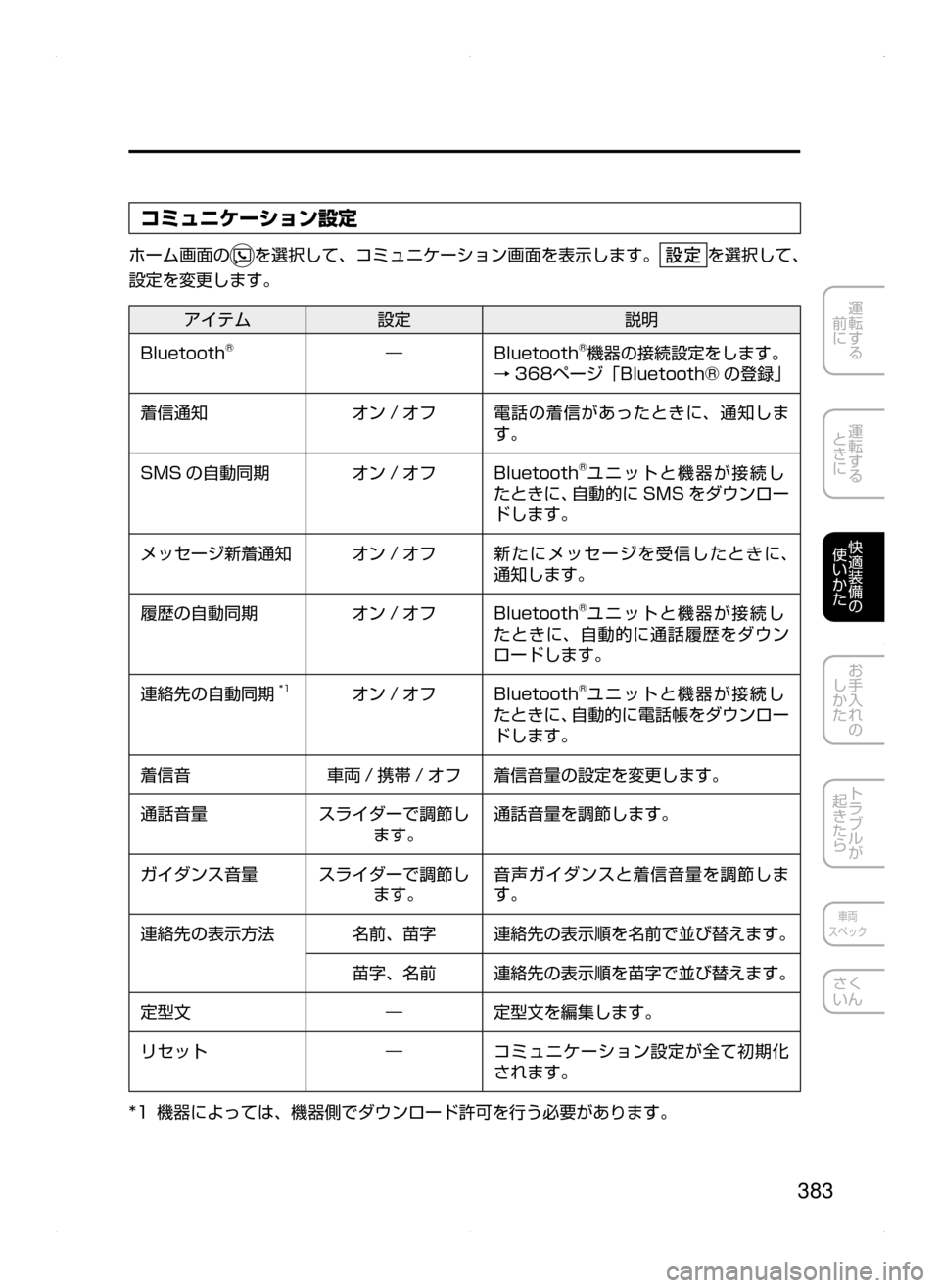 MAZDA MODEL CX-5 2015  取扱説明書 (in Japanese) 383
運転する
﻿﻿
前に
運転する
﻿﻿
ときに
快適装備の
使いかた
お手入れの
しかた
トラブルが
起きたら
車両
スペック
さく
いん
コミュニケーシ