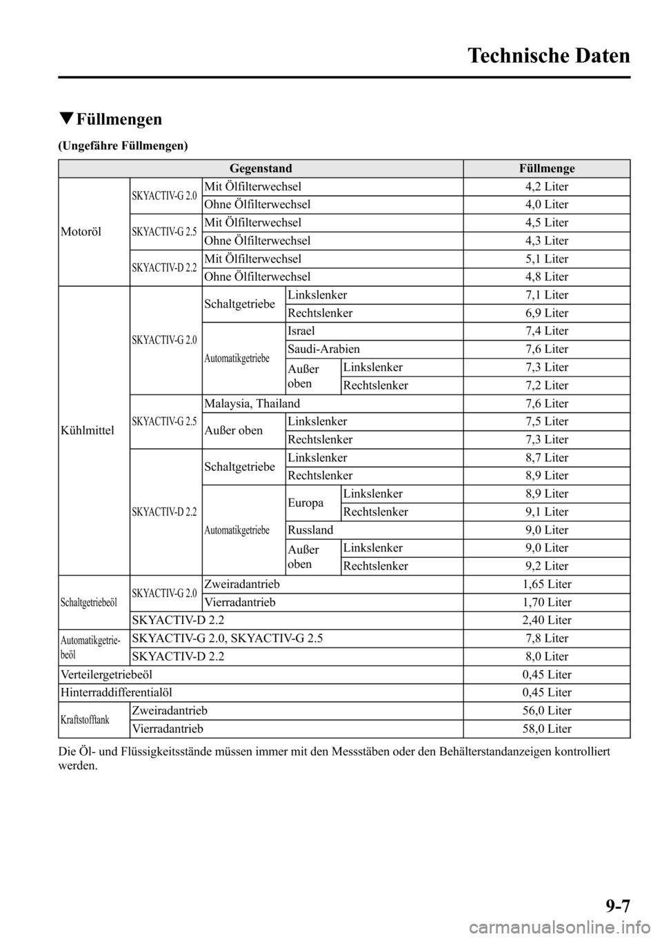 MAZDA MODEL CX-5 2013  Betriebsanleitung (in German) qFüllmengen
(Ungefähre Füllmengen)
Gegenstand Füllmenge
Motoröl
SKYACTIV-G 2.0Mit Ölfilterwechsel 4,2 Liter
Ohne Ölfilterwechsel 4,0 Liter
SKYACTIV-G 2.5Mit Ölfilterwechsel 4,5 Liter
Ohne Ölf