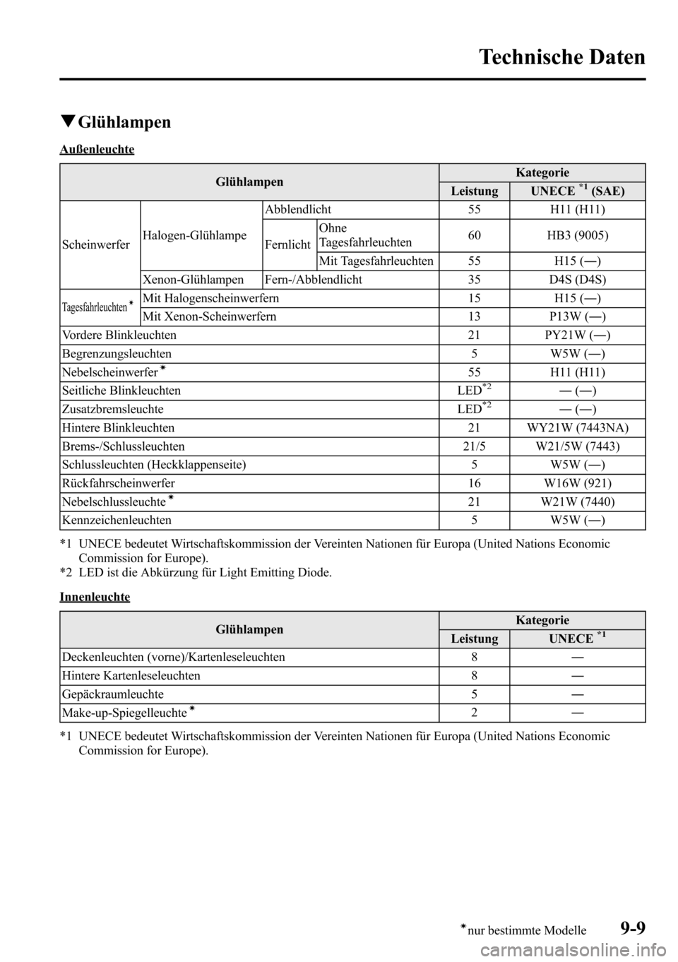 MAZDA MODEL CX-5 2013  Betriebsanleitung (in German) qGlühlampen
Außenleuchte
GlühlampenKategorie
Leistung UNECE
*1(SAE)
ScheinwerferHalogen-GlühlampeAbblendlicht 55 H11 (H11)
FernlichtOhne
Tagesfahrleuchten60 HB3 (9005)
Mit Tagesfahrleuchten 55 H15