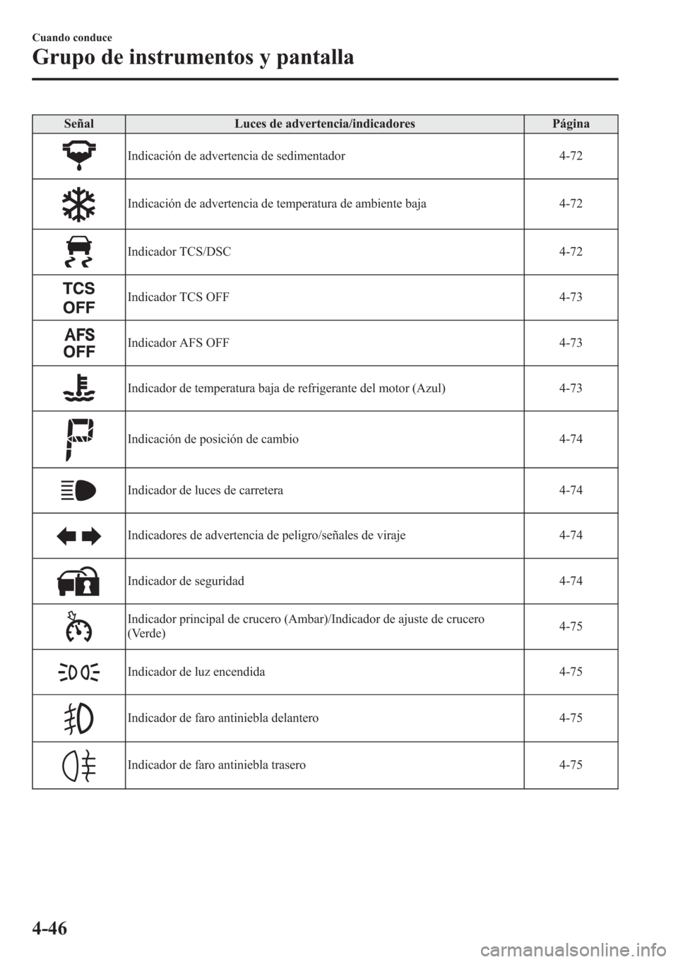 MAZDA MODEL CX-5 2013  Manual del propietario (in Spanish)  Señal Luces de advertencia/indicadores Página
Indicación de advertencia de sedimentador 4-72
Indicación de advertencia de temperatura de ambiente baja 4-72
Indicador TCS/DSC 4-72
Indicador TCS OFF