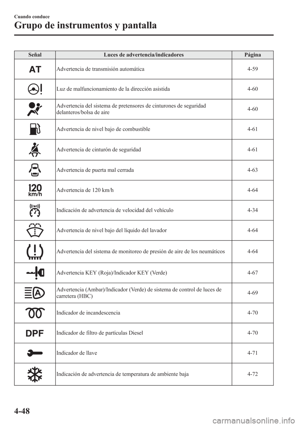 MAZDA MODEL CX-5 2013  Manual del propietario (in Spanish)  Señal Luces de advertencia/indicadores Página
Advertencia de transmisión automática 4-59
Luz de malfuncionamiento de la dirección asistida 4-60
Advertencia del sistema de pretensores de cinturone