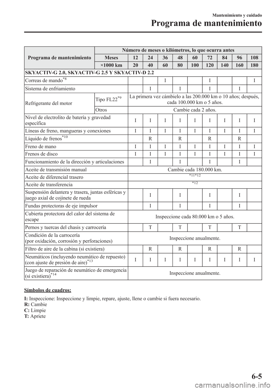MAZDA MODEL CX-5 2013 Manual del propietario (in Spanish) Programa de mantenimientoNúmero de meses o kilómetros, lo que ocurra antes
Meses 12 24 36 48 60 72 84 96 108
×1000 km 20 40 60 80 100 120 140 160 180
SKYACTIV-G 2.0, SKYACTIV-G 2.5 Y SKYACTIV-D 2.2 MAZDA MODEL CX-5 2013 Manual del propietario (in Spanish) Programa de mantenimientoNúmero de meses o kilómetros, lo que ocurra antes
Meses 12 24 36 48 60 72 84 96 108
×1000 km 20 40 60 80 100 120 140 160 180
SKYACTIV-G 2.0, SKYACTIV-G 2.5 Y SKYACTIV-D 2.2