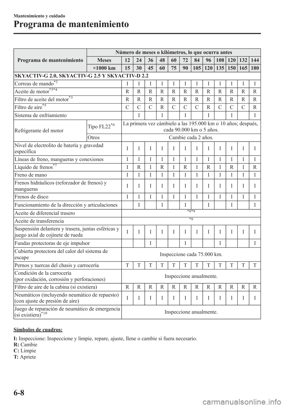 MAZDA MODEL CX-5 2013 Manual del propietario (in Spanish) Programa de mantenimientoNúmero de meses o kilómetros, lo que ocurra antes
Meses 12 24 36 48 60 72 84 96 108 120 132 144
×1000 km 15 30 45 60 75 90 105 120 135 150 165 180
SKYACTIV-G 2.0, SKYACTIV- MAZDA MODEL CX-5 2013 Manual del propietario (in Spanish) Programa de mantenimientoNúmero de meses o kilómetros, lo que ocurra antes
Meses 12 24 36 48 60 72 84 96 108 120 132 144
×1000 km 15 30 45 60 75 90 105 120 135 150 165 180
SKYACTIV-G 2.0, SKYACTIV-