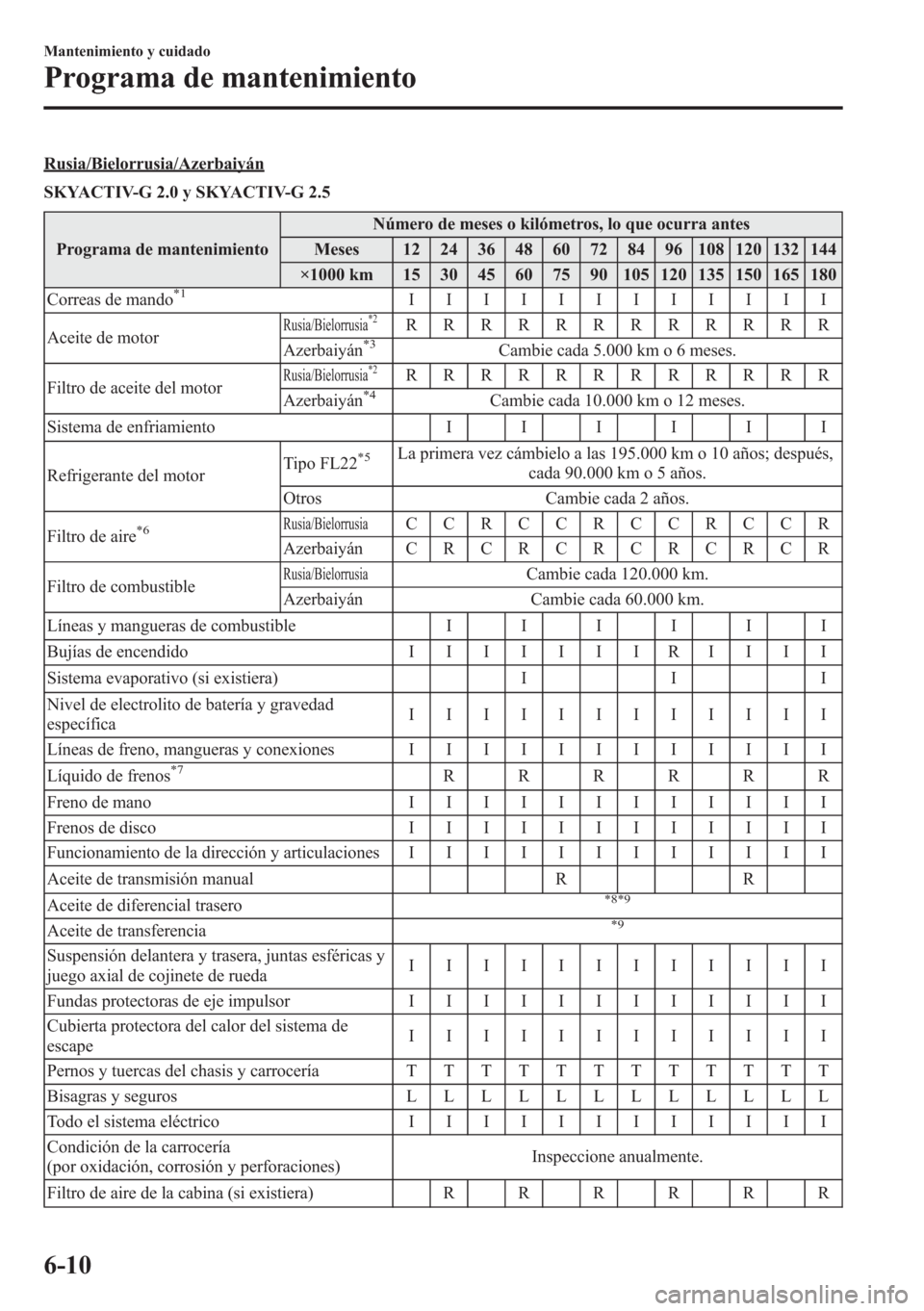 MAZDA MODEL CX-5 2013 Manual del propietario (in Spanish) Rusia/Bielorrusia/Azerbaiyán
SKYACTIV-G 2.0 y SKYACTIV-G 2.5
Programa de mantenimientoNúmero de meses o kilómetros, lo que ocurra antes
Meses 12 24 36 48 60 72 84 96 108 120 132 144
×1000 km 15 30 MAZDA MODEL CX-5 2013 Manual del propietario (in Spanish) Rusia/Bielorrusia/Azerbaiyán
SKYACTIV-G 2.0 y SKYACTIV-G 2.5
Programa de mantenimientoNúmero de meses o kilómetros, lo que ocurra antes
Meses 12 24 36 48 60 72 84 96 108 120 132 144
×1000 km 15 30