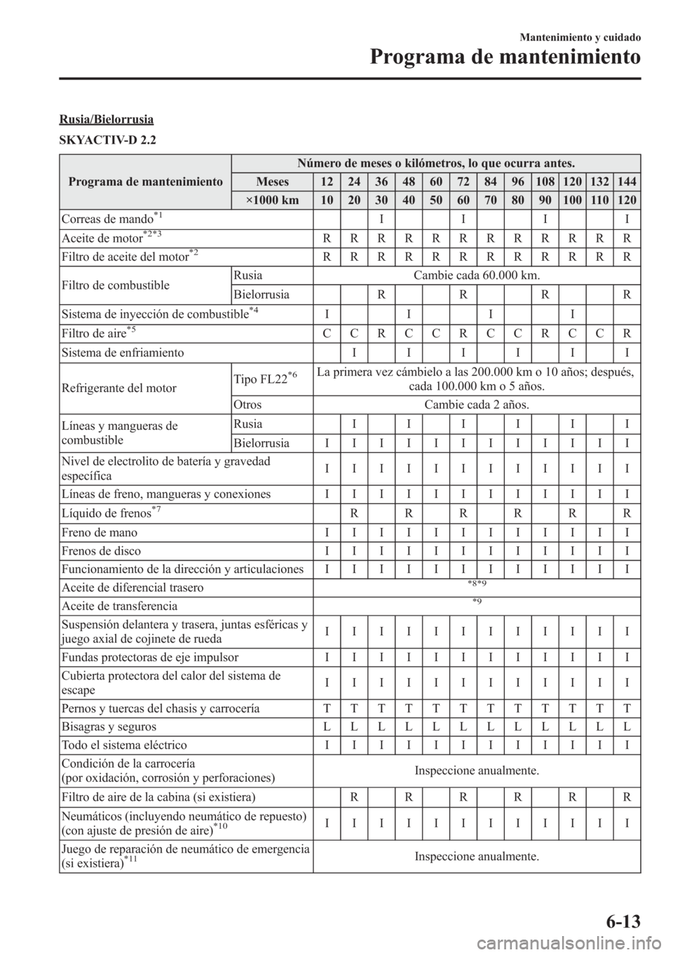 MAZDA MODEL CX-5 2013 Manual del propietario (in Spanish) Rusia/Bielorrusia
SKYACTIV-D 2.2
Programa de mantenimientoNúmero de meses o kilómetros, lo que ocurra antes.
Meses 12 24 36 48 60 72 84 96 108 120 132 144
×1000 km 10 20 30 40 50 60 70 80 90 100 11 MAZDA MODEL CX-5 2013 Manual del propietario (in Spanish) Rusia/Bielorrusia
SKYACTIV-D 2.2
Programa de mantenimientoNúmero de meses o kilómetros, lo que ocurra antes.
Meses 12 24 36 48 60 72 84 96 108 120 132 144
×1000 km 10 20 30 40 50 60 70 80 90 100 11