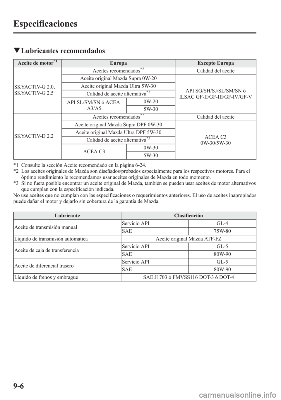 MAZDA MODEL CX-5 2013 Manual del propietario (in Spanish) qLubricantes recomendados
Aceite de motor*1Europa Excepto Europa
SKYACTIV-G 2.0,
SKYACTIV-G 2.5Aceites recomendados*2Calidad del aceite
Aceite original Mazda Supra 0W-20
API SG/SH/SJ/SL/SM/SN ó
ILSAC MAZDA MODEL CX-5 2013 Manual del propietario (in Spanish) qLubricantes recomendados
Aceite de motor*1Europa Excepto Europa
SKYACTIV-G 2.0,
SKYACTIV-G 2.5Aceites recomendados*2Calidad del aceite
Aceite original Mazda Supra 0W-20
API SG/SH/SJ/SL/SM/SN ó
ILSAC