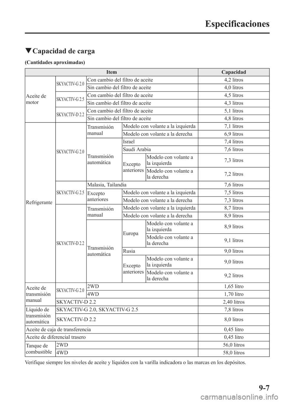 MAZDA MODEL CX-5 2013 Manual del propietario (in Spanish) qCapacidad de carga
(Cantidades aproximadas)
Item Capacidad
Aceite de
motor
SKYACTIV-G 2.0Con cambio del filtro de aceite 4,2 litros
Sin cambio del filtro de aceite 4,0 litros
SKYACTIV-G 2.5Con cambio MAZDA MODEL CX-5 2013 Manual del propietario (in Spanish) qCapacidad de carga
(Cantidades aproximadas)
Item Capacidad
Aceite de
motor
SKYACTIV-G 2.0Con cambio del filtro de aceite 4,2 litros
Sin cambio del filtro de aceite 4,0 litros
SKYACTIV-G 2.5Con cambio