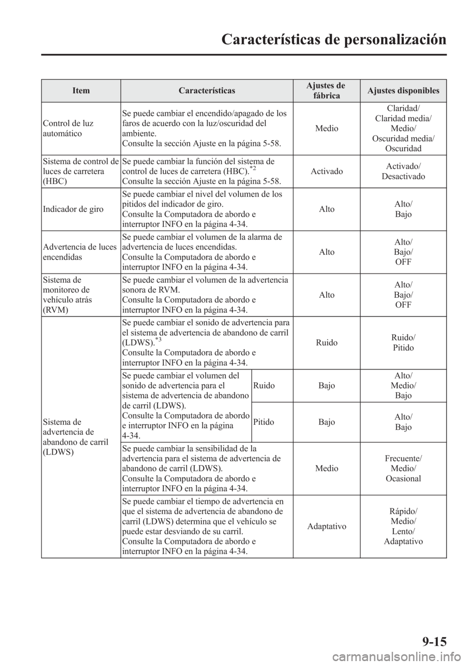MAZDA MODEL CX-5 2013 Manual del propietario (in Spanish) Item CaracterísticasAjustes de
fábricaAjustes disponibles
Control de luz
automáticoSe puede cambiar el encendido/apagado de los
faros de acuerdo con la luz/oscuridad del
ambiente.
Consulte la secci MAZDA MODEL CX-5 2013 Manual del propietario (in Spanish) Item CaracterísticasAjustes de
fábricaAjustes disponibles
Control de luz
automáticoSe puede cambiar el encendido/apagado de los
faros de acuerdo con la luz/oscuridad del
ambiente.
Consulte la secci