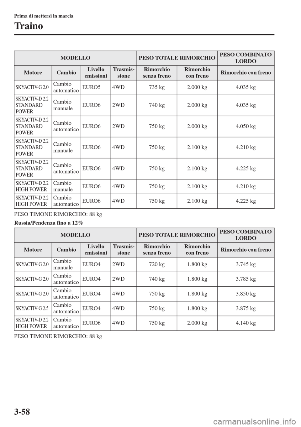 MAZDA MODEL CX-5 2013  Manuale del proprietario (in Italian) 3-58
Prima di mettersi in marcia
Tr a i n o
PESO TIMONE RIMORCHIO: 88 kg
Russia/Pendenza fino a 12%
PESO TIMONE RIMORCHIO: 88 kg
MODELLOPESO TOTALE RIMORCHIOPESO COMBINATO 
LORDO
MotoreCambioLivello 
