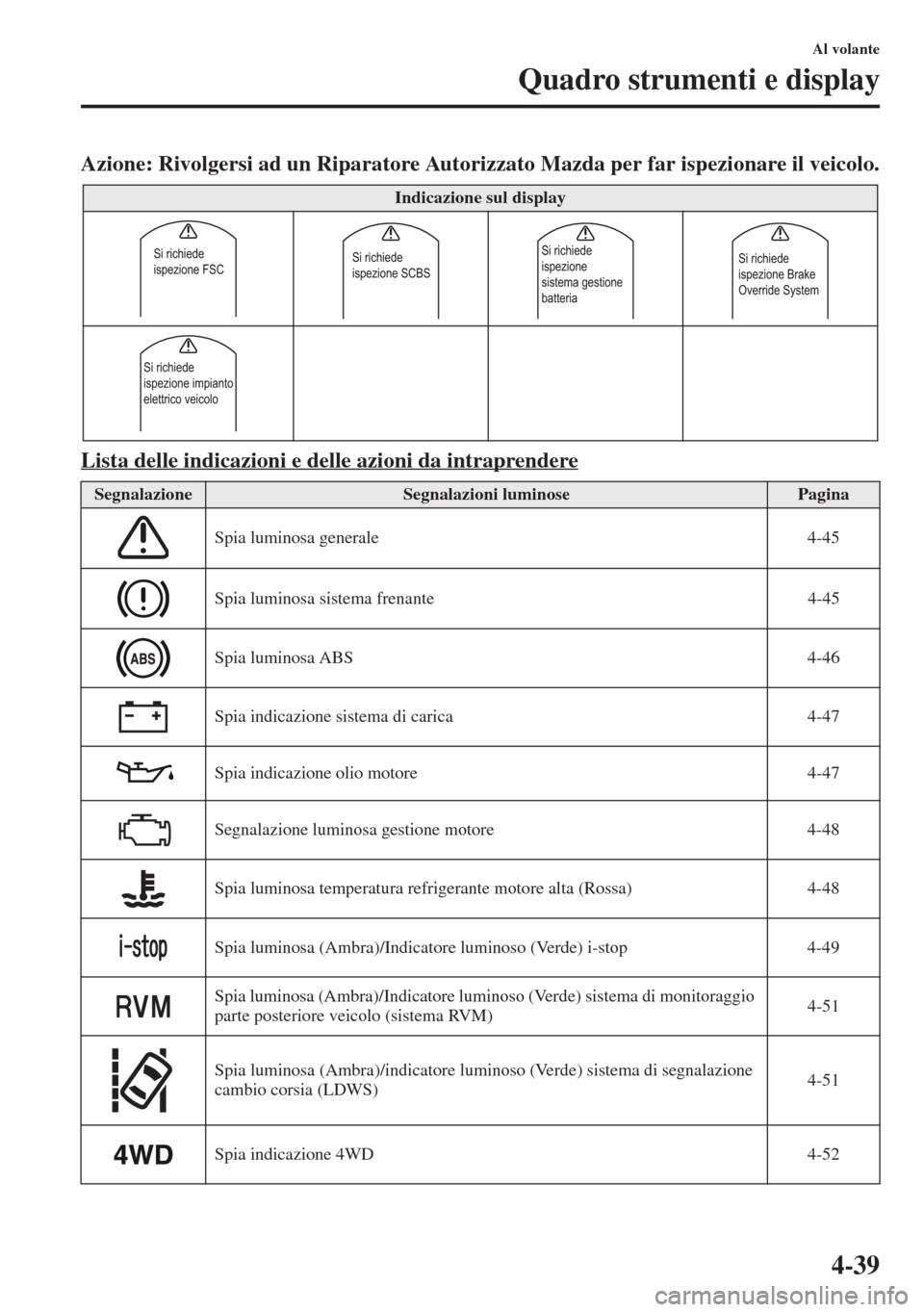 MAZDA MODEL CX-5 2013  Manuale del proprietario (in Italian) 4-39
Al volante
Quadro strumenti e display
Azione: Rivolgersi ad un Riparatore Autorizzato Mazda per far ispezionare il veicolo.
Lista delle indicazioni e delle azioni da intraprendere
Indicazione sul
