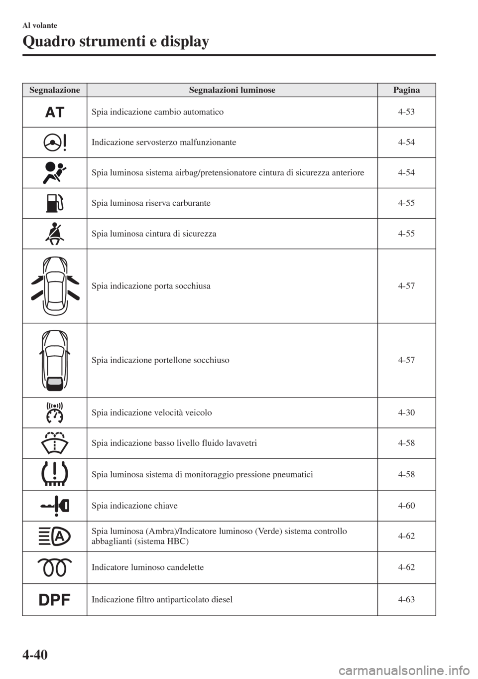 MAZDA MODEL CX-5 2013  Manuale del proprietario (in Italian) 4-40
Al volante
Quadro strumenti e display
SegnalazioneSegnalazioni luminosePagina
Spia indicazione cambio automatico 4-53
Indicazione servosterzo malfunzionante 4-54
Spia luminosa sistema airbag/pret