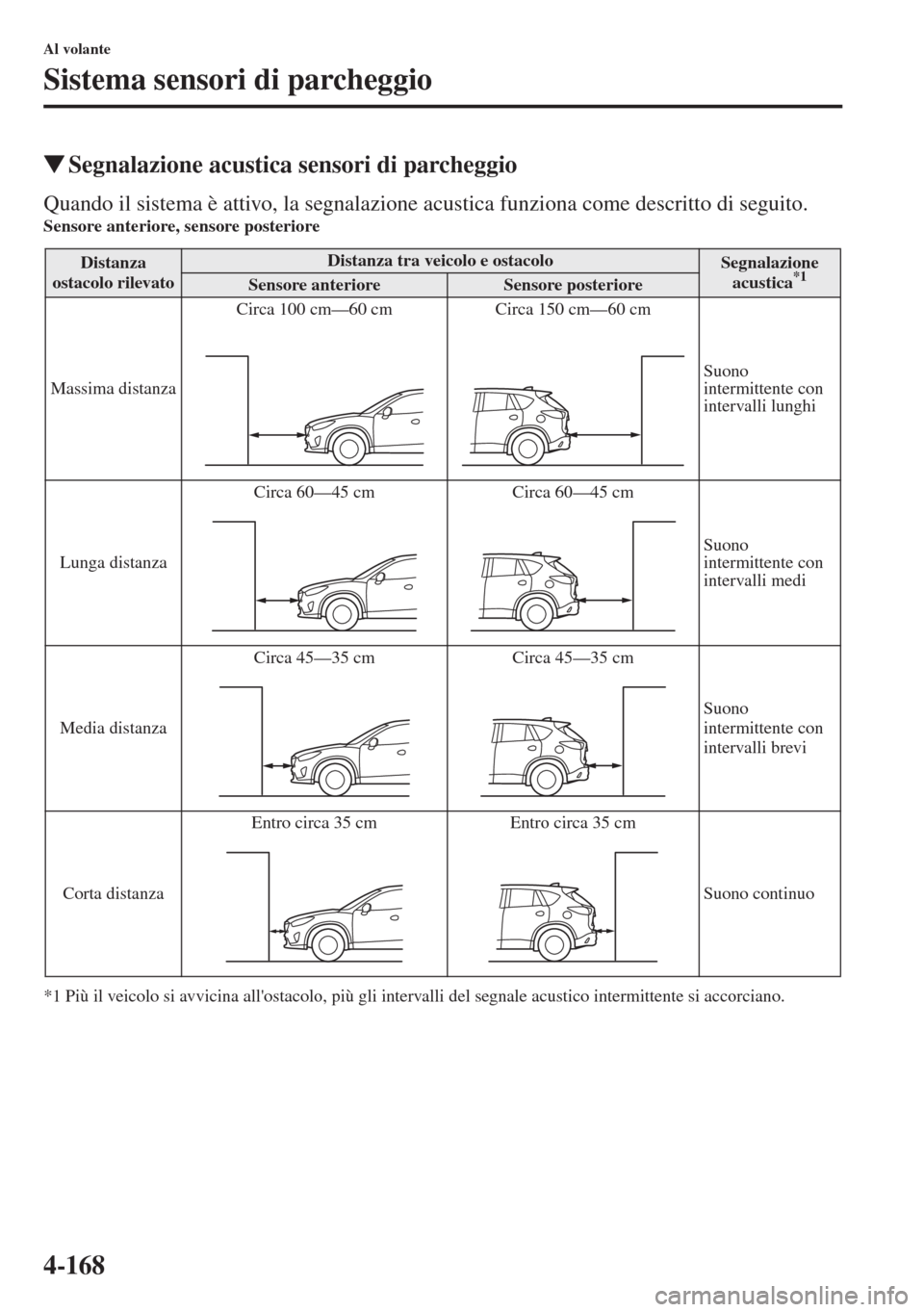 MAZDA MODEL CX-5 2013  Manuale del proprietario (in Italian) 4-168
Al volante
Sistema sensori di parcheggio
tSegnalazione acustica sensori di parcheggio
Quando il sistema è attivo, la segnalazione acustica funziona come descritto di seguito.Sensore anteriore, 