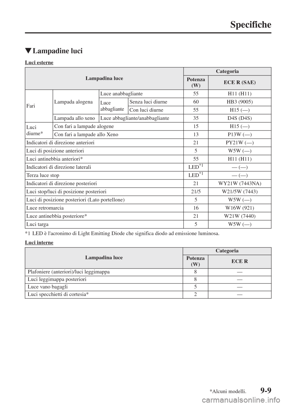 MAZDA MODEL CX-5 2013  Manuale del proprietario (in Italian) 9-9
Specifiche
tLampadine luci
Luci esterne
*1 LED è lacronimo di Light Emitting Diode che significa diodo ad emissione luminosa.
Luci interne
Lampadina luce
Categoria
Potenza 
(W)ECE R (SAE)
FariLa