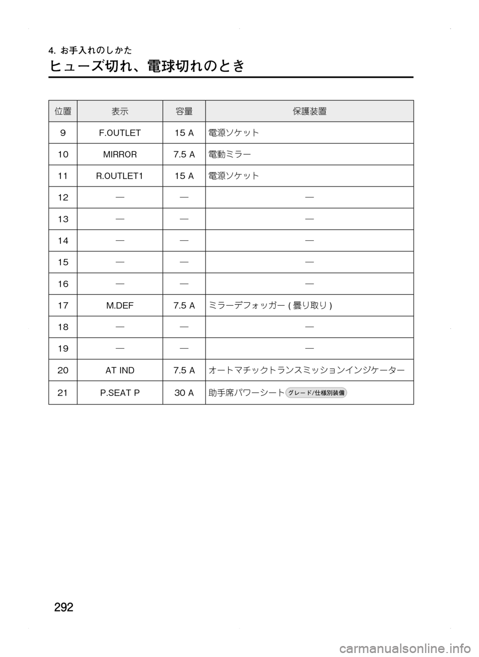 MAZDA MODEL CX-5 2012  取扱説明書 (in Japanese) 292
4.	お手入れのしかた
ヒューズ切れ､ 電球切れのとき
位置表示容量保護装置
9F.OUTLET15.A電源ソケット
10MIRROR7.5.A電動ミラー
11R.OUTLET115.A電源ソケッ