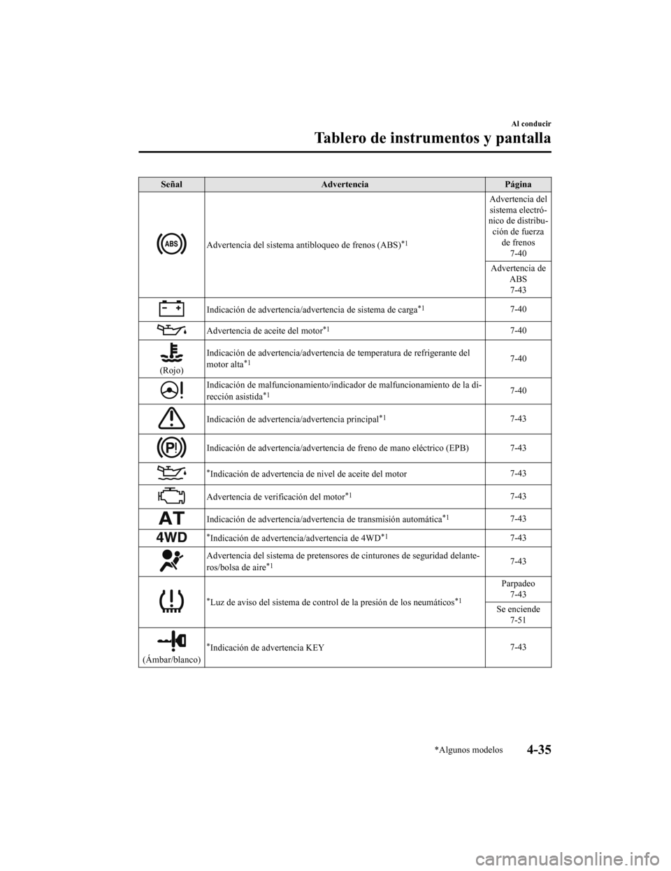 MAZDA MODEL CX-9 2019  Manual del propietario (in Spanish)  SeñalAdvertencia Página
Advertencia del sistema antibloqueo de frenos (ABS)*1
Advertencia del
sistema electró-
nico de distribu-
ción de fuerza de frenos7-40
Advertencia de ABS7-43
Indicación de 