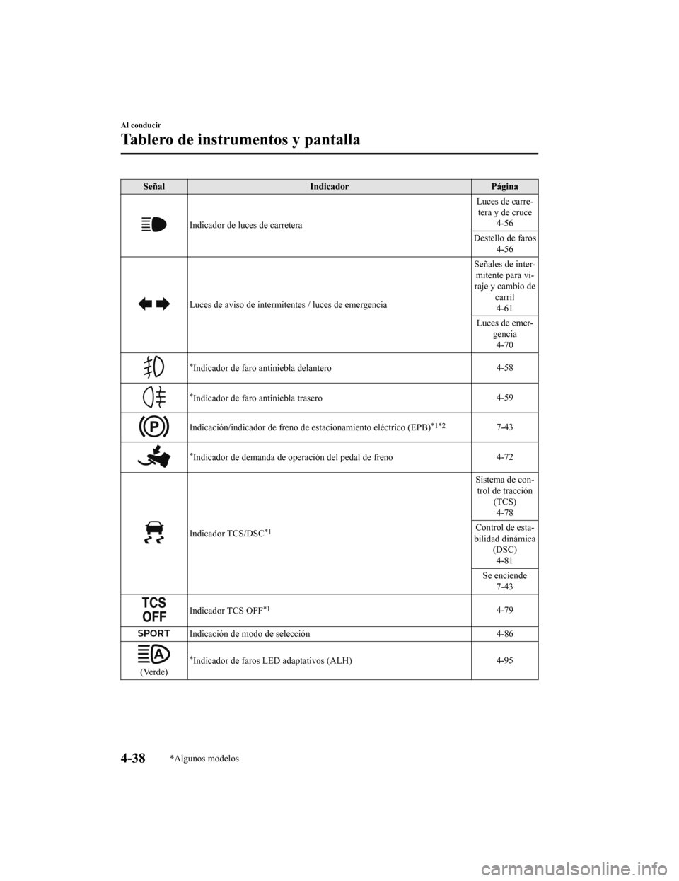 MAZDA MODEL CX-9 2019  Manual del propietario (in Spanish)  SeñalIndicador Página
Indicador de luces de carretera Luces de carre-
tera y de cruce 4-56
Destello de faros 4-56
Luces de aviso de intermite ntes / luces de emergencia Señales de inter-
mitente pa