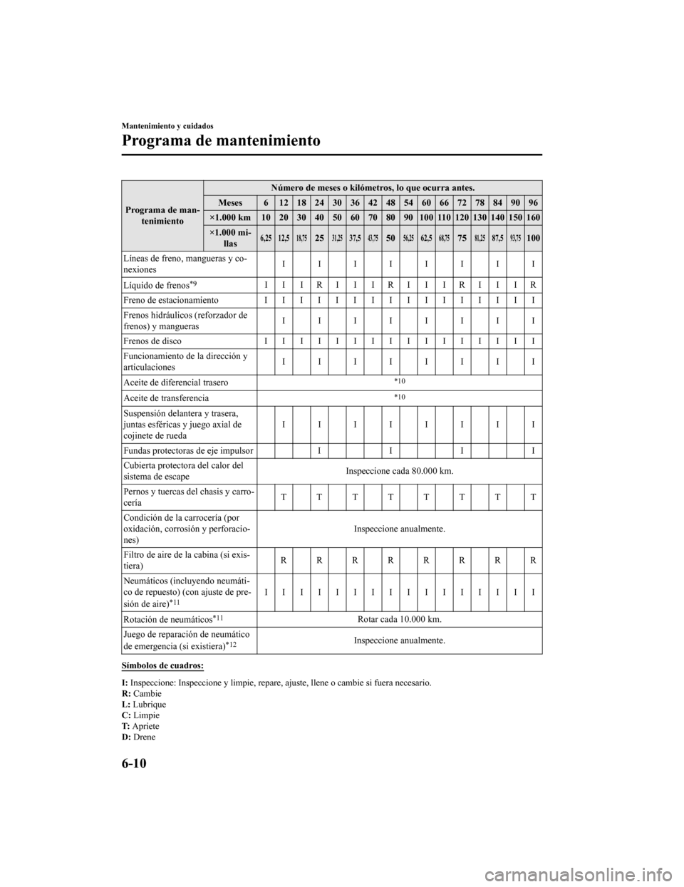 MAZDA MODEL CX-9 2019  Manual del propietario (in Spanish)  Programa de man-tenimiento Número de meses o kilómetros, lo que ocurra antes.
Meses 6 12 18 24 30 36 42 48 54 60 66 72 78 84 90 96
×1.000 km 10 20 30 40 50 60 70 80 90 100 110 120 130 140 150 160
