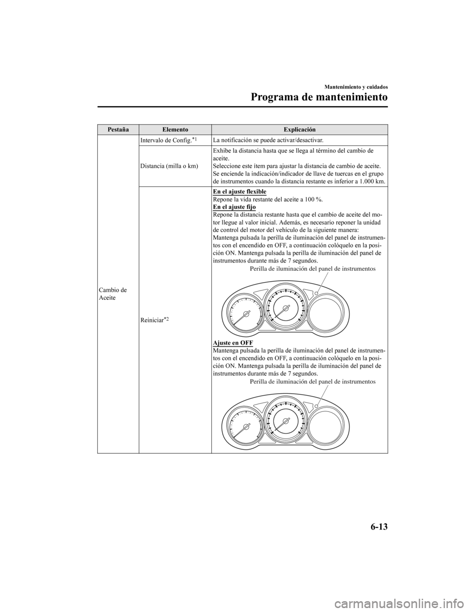 MAZDA MODEL CX-9 2019  Manual del propietario (in Spanish)  PestañaElemento Explicación
Cambio de
Aceite Intervalo de Config.
*1La notificación se puede activar/desactivar.
Distancia (milla o km) Exhibe la distancia hasta que se llega al término del cambio