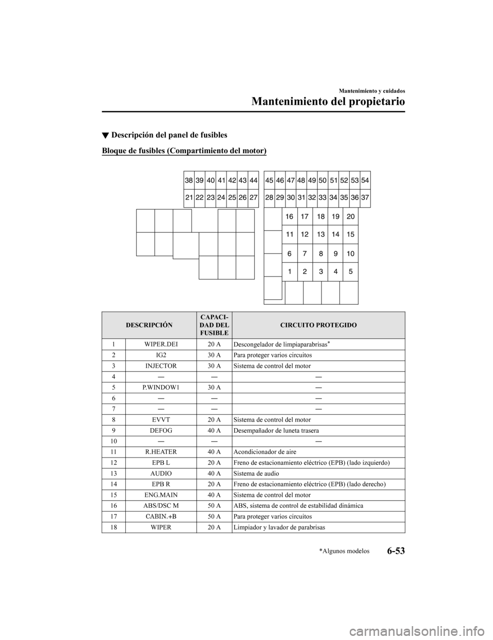 MAZDA MODEL CX-9 2019  Manual del propietario (in Spanish)  ▼Descripción del panel de fusibles
Bloque de fusibles (Compartimiento del motor)
 
DESCRIPCIÓN CAPACI-
DAD DEL FUSIBLE CIRCUITO PROTEGIDO
1 WIPER.DEI 20 A Descongelador de limpiaparabrisas
*
2IG2 