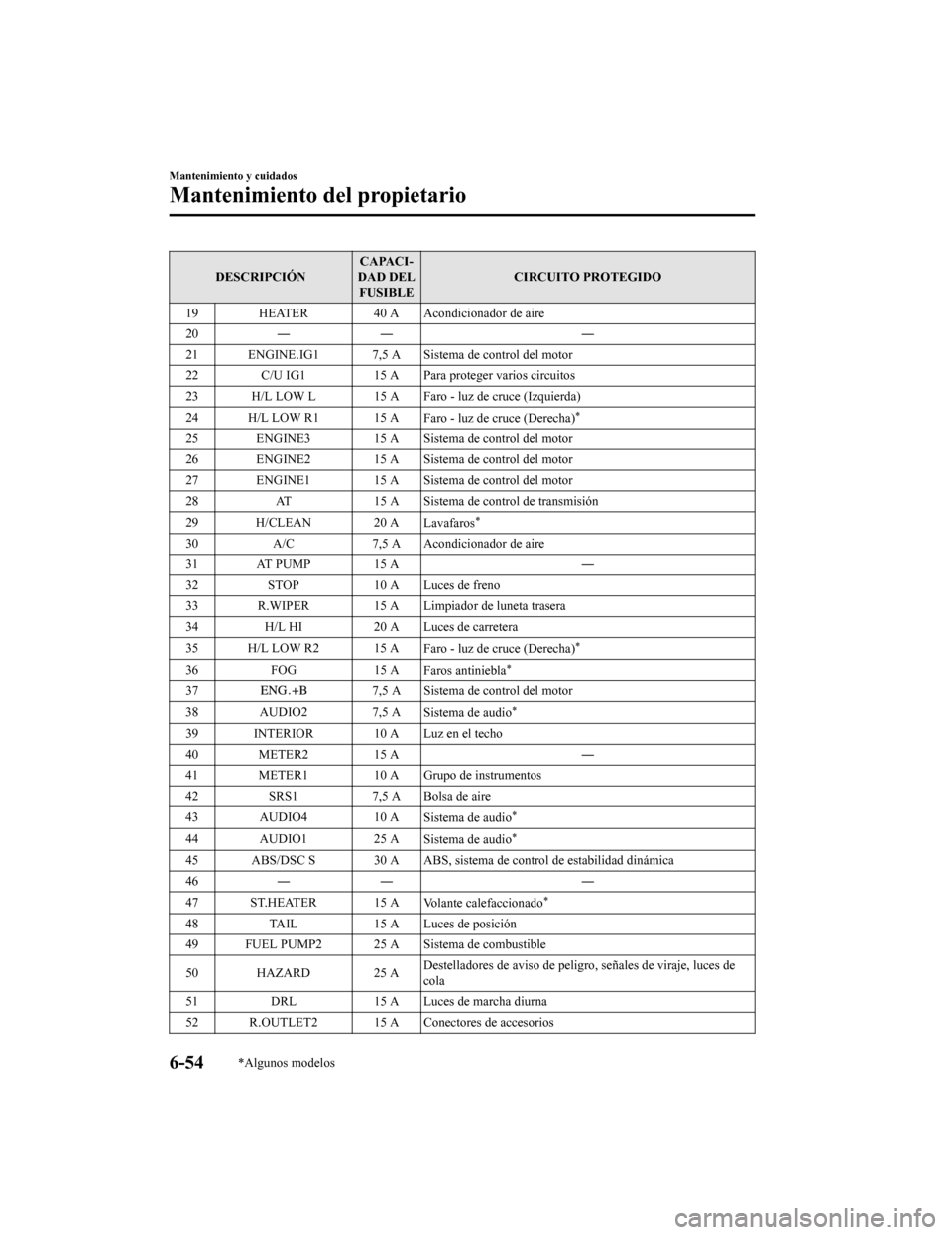 MAZDA MODEL CX-9 2019  Manual del propietario (in Spanish)  DESCRIPCIÓNCAPACI-
DAD DEL FUSIBLE CIRCUITO PROTEGIDO
19 HEATER 40 A Acondicionador de aire
20 ― ― ―
21 ENGINE.IG1 7,5 A Sistema  de control del motor
22 C/U IG1 15 A Para proteger varios circu