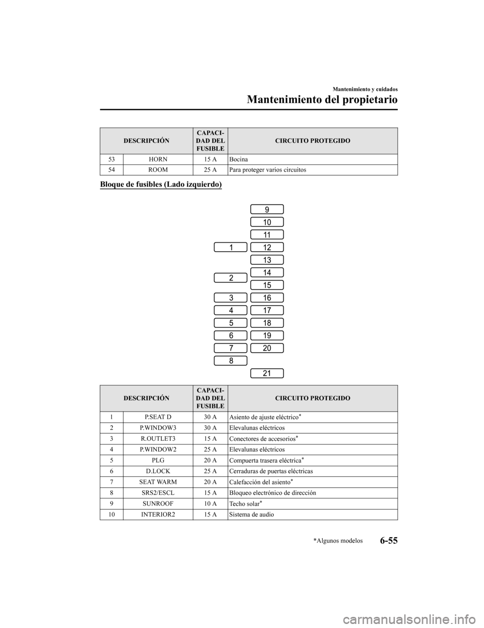 MAZDA MODEL CX-9 2019  Manual del propietario (in Spanish)  DESCRIPCIÓNCAPACI-
DAD DEL FUSIBLE CIRCUITO PROTEGIDO
53 HORN 15 A Bocina
54 ROOM 25 A Para proteger varios circuitos
Bloque de fusibles (Lado izquierdo)
 
DESCRIPCIÓN CAPACI-
DAD DEL FUSIBLE CIRCUI