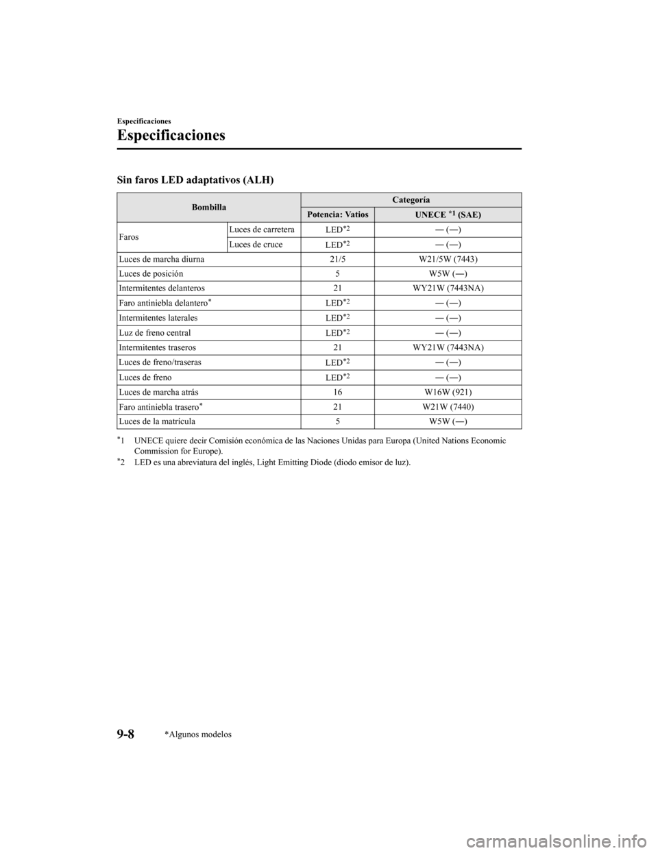 MAZDA MODEL CX-9 2019  Manual del propietario (in Spanish)  Sin faros LED adaptativos (ALH)
BombillaCategoría
Potencia: Vatios UNECE *1 (SAE)
Faros Luces de carretera
LED
*2― (―)
Luces de cruce LED
*2― (―)
Luces de marcha diurna 21/5 W21/5W (7443)
Luc