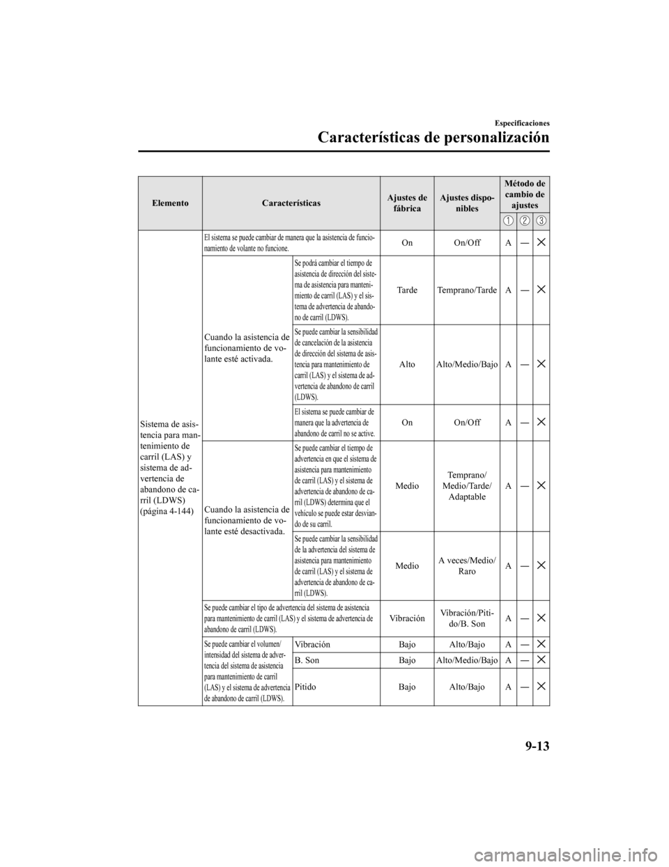 MAZDA MODEL CX-9 2019  Manual del propietario (in Spanish)  ElementoCaracterísticas Ajustes de
fábrica Ajustes dispo-
nibles Método de
cambio de ajustes
Sistema de asis-
tencia para man-
tenimiento de
carril (LAS) y
sistema de ad-
vertencia de
abandono de c