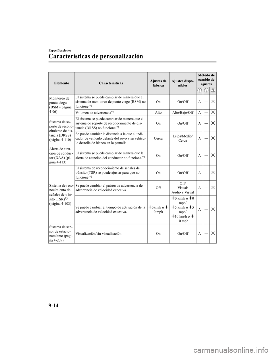 MAZDA MODEL CX-9 2019  Manual del propietario (in Spanish)  ElementoCaracterísticas Ajustes de
fábrica Ajustes dispo-
nibles Método de
cambio de ajustes
Monitoreo de
punto ciego
(BSM) (página
4-96) El sistema se puede cambiar de manera que el
sistema de mo