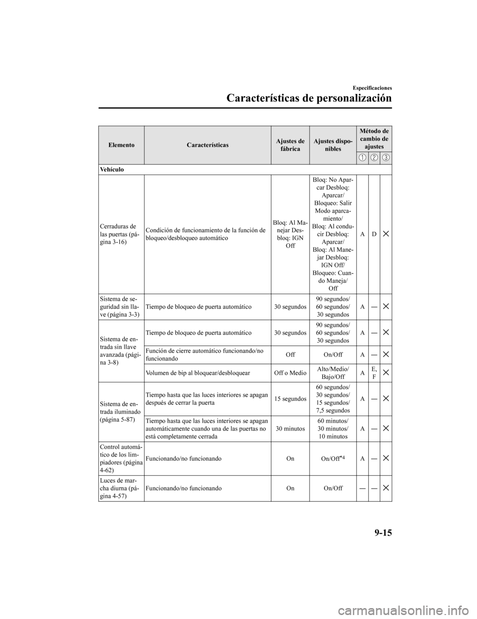 MAZDA MODEL CX-9 2019  Manual del propietario (in Spanish)  ElementoCaracterísticas Ajustes de
fábrica Ajustes dispo-
nibles Método de
cambio de ajustes
Ve h í c u l o
Cerraduras de
las puertas (pá-
gina 3-16) Condición de funcionamiento de la función d