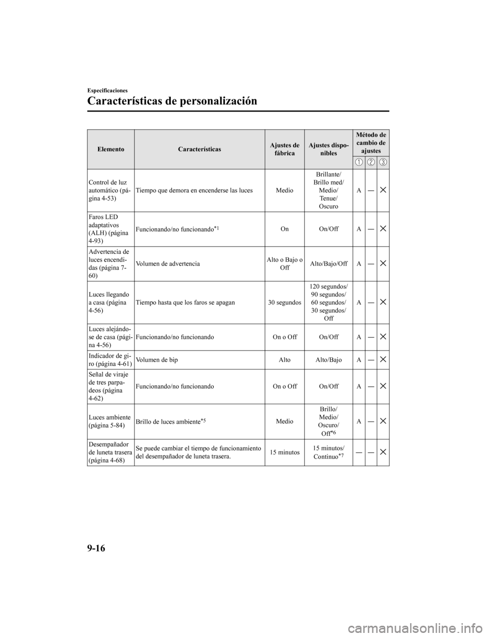 MAZDA MODEL CX-9 2019  Manual del propietario (in Spanish)  ElementoCaracterísticas Ajustes de
fábrica Ajustes dispo-
nibles Método de
cambio de ajustes
Control de luz
automático (pá-
gina 4-53) Tiempo que demora en encenderse las luces Medio Brillante/
B